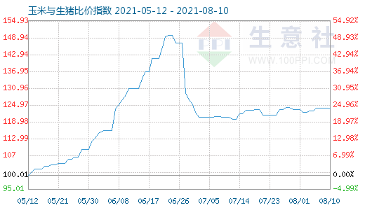 8月10日玉米與生豬比價(jià)指數(shù)圖