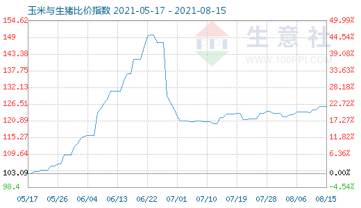 8月15日玉米與生豬比價指數圖