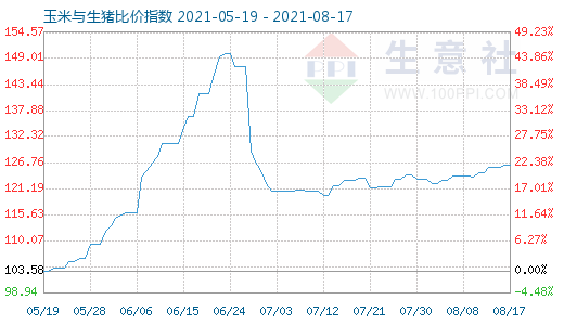 8月17日玉米與生豬比價(jià)指數(shù)圖