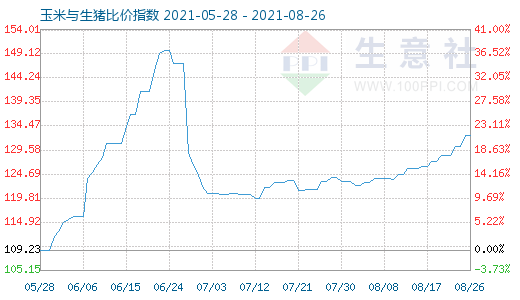8月26日玉米與生豬比價指數(shù)圖