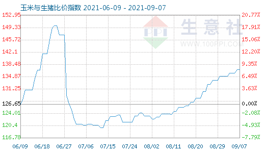 9月7日玉米與生豬比價指數(shù)圖