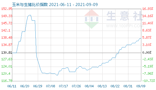 9月9日玉米與生豬比價指數(shù)圖
