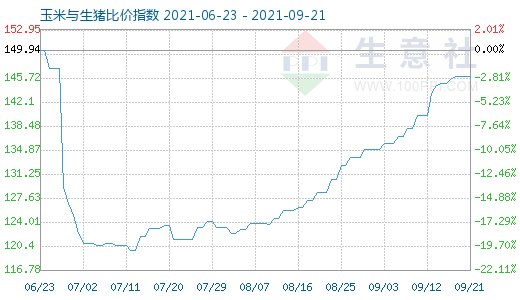 9月21日玉米與生豬比價(jià)指數(shù)圖