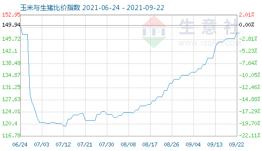 9月22日玉米與生豬比價指數(shù)圖