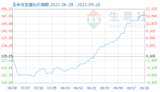 9月26日玉米與生豬比價指數圖