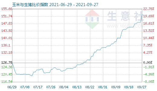 9月27日玉米與生豬比價指數圖