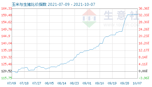 10月7日玉米與生豬比價指數圖