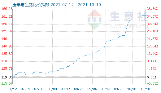 10月10日玉米與生豬比價指數圖