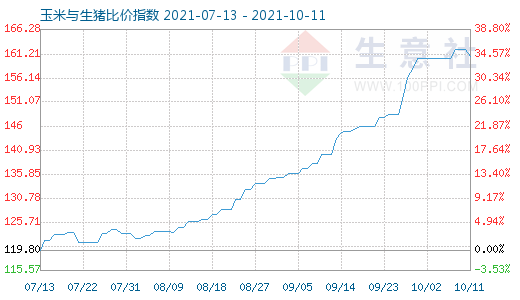 10月11日玉米與生豬比價指數圖