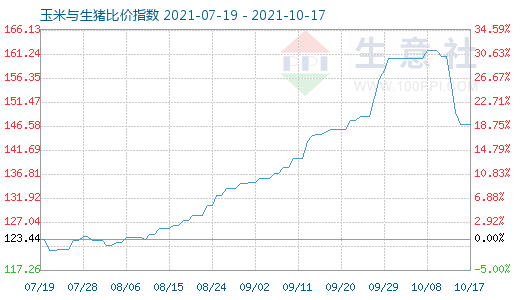 10月17日玉米與生豬比價指數圖