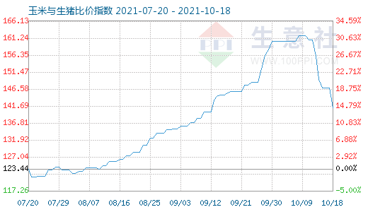 10月18日玉米與生豬比價指數圖