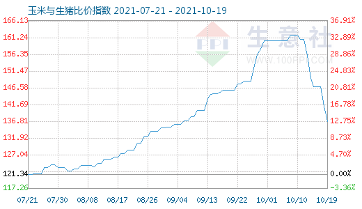 10月19日玉米與生豬比價(jià)指數(shù)圖