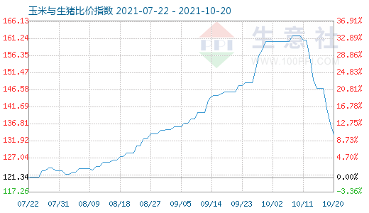 10月20日玉米與生豬比價指數(shù)圖