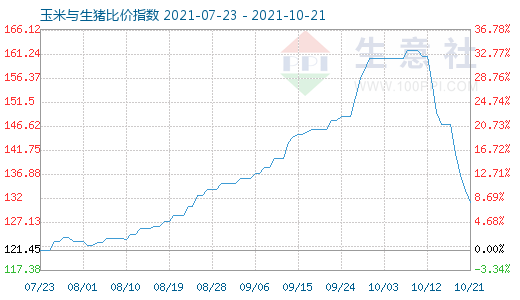 10月21日玉米與生豬比價指數圖