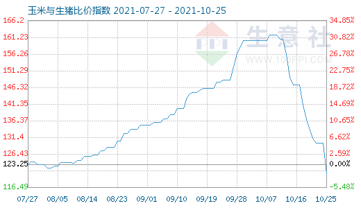 10月25日玉米與生豬比價指數(shù)圖