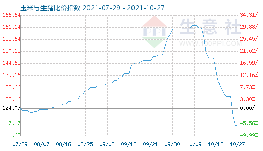 10月27日玉米與生豬比價(jià)指數(shù)圖