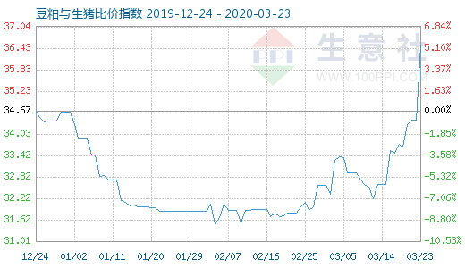 3月23日豆粕與生豬比價(jià)指數(shù)圖