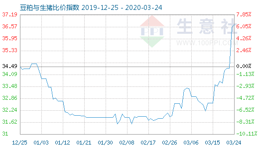 3月24日豆粕與生豬比價(jià)指數(shù)圖