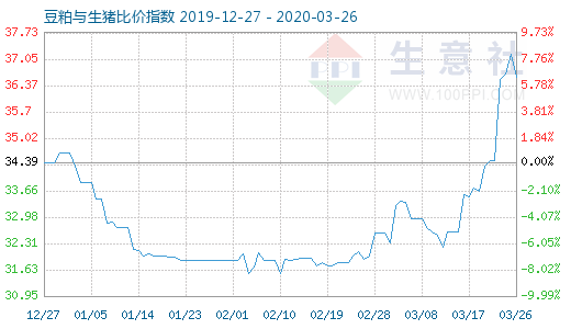 3月26日豆粕與生豬比價指數圖