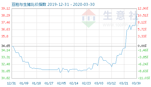 3月30日豆粕與生豬比價指數圖