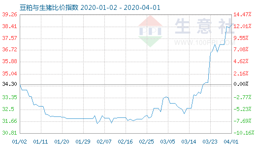 4月1日豆粕與生豬比價(jià)指數(shù)圖