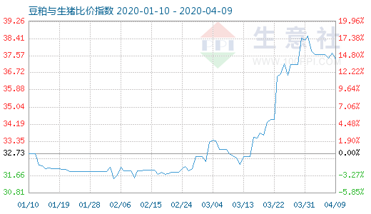 4月9日豆粕與生豬比價(jià)指數(shù)圖