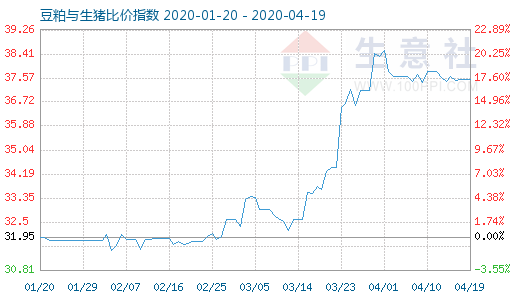 4月19日豆粕與生豬比價指數(shù)圖
