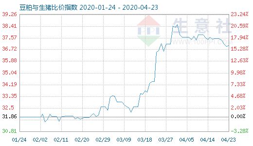 4月23日豆粕與生豬比價指數(shù)圖