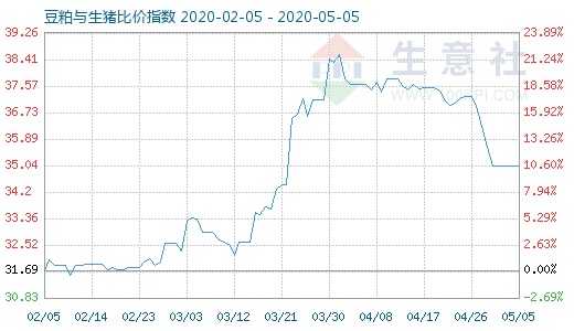 5月5日豆粕與生豬比價指數(shù)圖