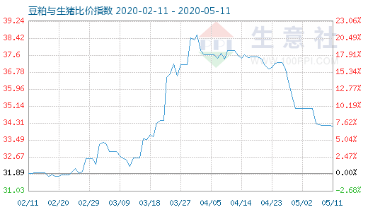 5月11日豆粕與生豬比價指數(shù)圖