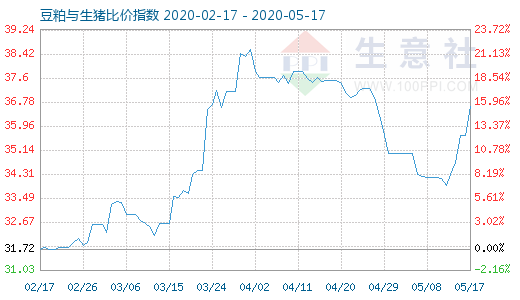 5月17日豆粕與生豬比價指數(shù)圖