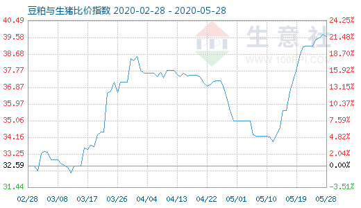 5月28日豆粕與生豬比價指數圖
