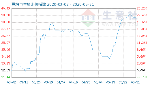 5月31日豆粕與生豬比價(jià)指數(shù)圖
