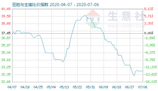 7月6日豆粕與生豬比價指數(shù)圖