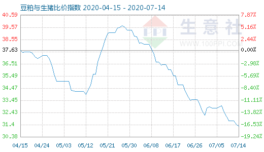 7月14日豆粕與生豬比價(jià)指數(shù)圖
