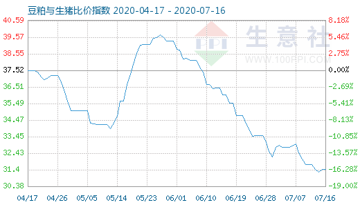 7月16日豆粕與生豬比價指數(shù)圖