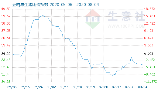 8月4日豆粕與生豬比價(jià)指數(shù)圖