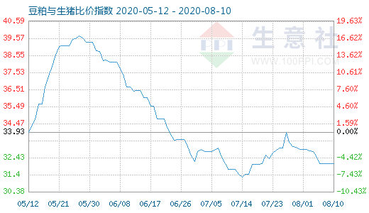 8月10日豆粕與生豬比價(jià)指數(shù)圖