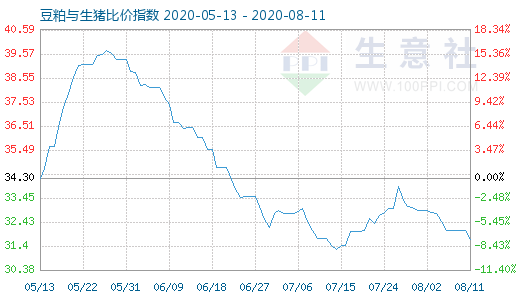 8月11日豆粕與生豬比價(jià)指數(shù)圖