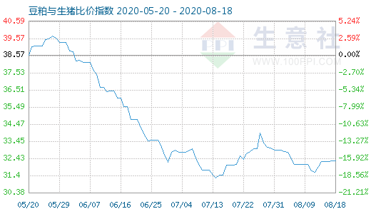 8月18日豆粕與生豬比價指數(shù)圖