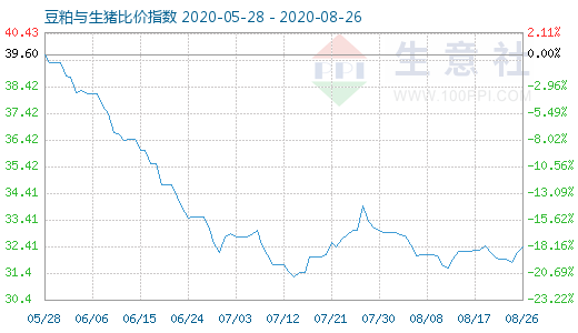 8月26日豆粕與生豬比價指數(shù)圖