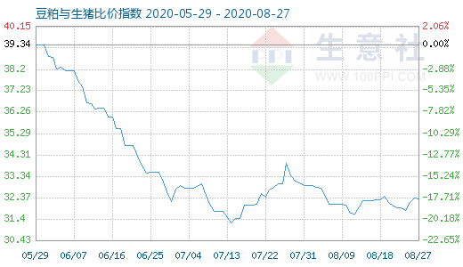 8月27日豆粕與生豬比價指數(shù)圖
