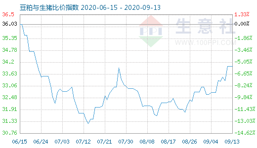 9月13日豆粕與生豬比價(jià)指數(shù)圖
