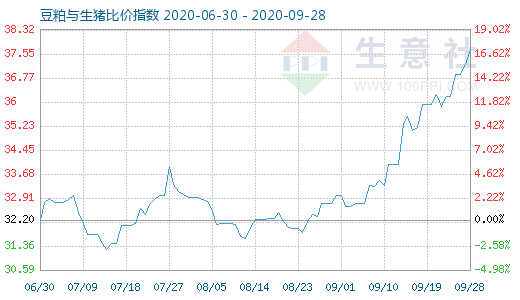 9月28日豆粕與生豬比價(jià)指數(shù)圖