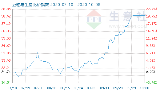 10月8日豆粕與生豬比價指數圖
