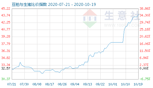 10月19日豆粕與生豬比價指數(shù)圖