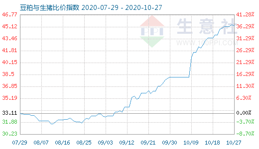 10月27日豆粕與生豬比價指數(shù)圖