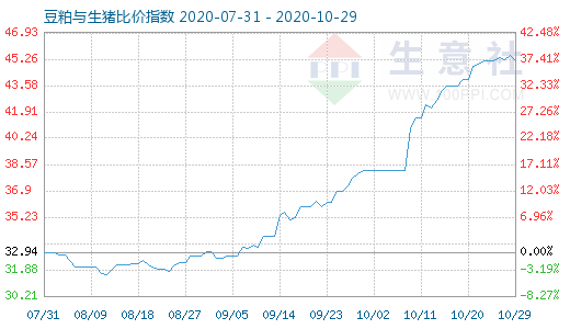 10月29日豆粕與生豬比價(jià)指數(shù)圖