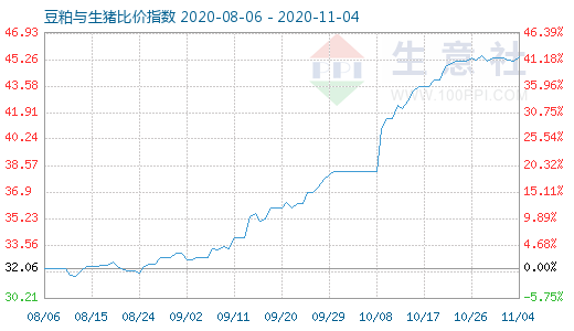 11月4日豆粕與生豬比價指數圖