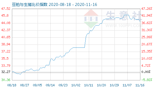 11月16日豆粕與生豬比價指數(shù)圖